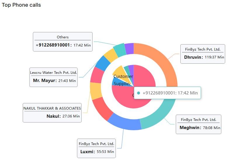 Productify Top Phone Calls